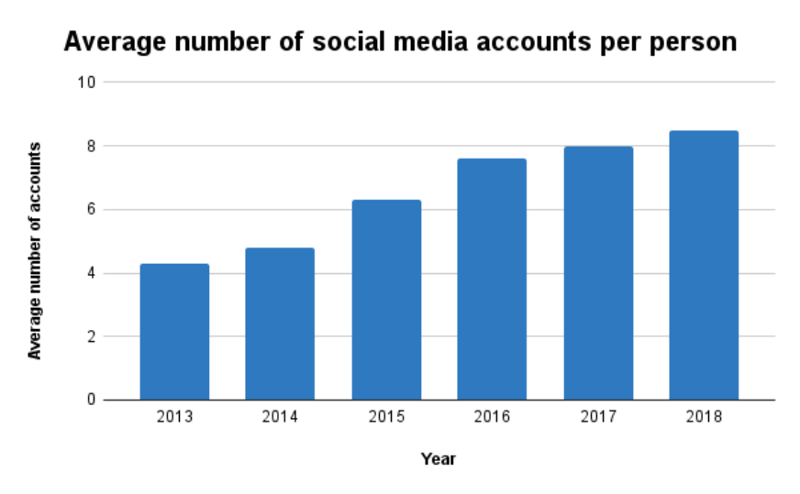 Average number of accounts per person